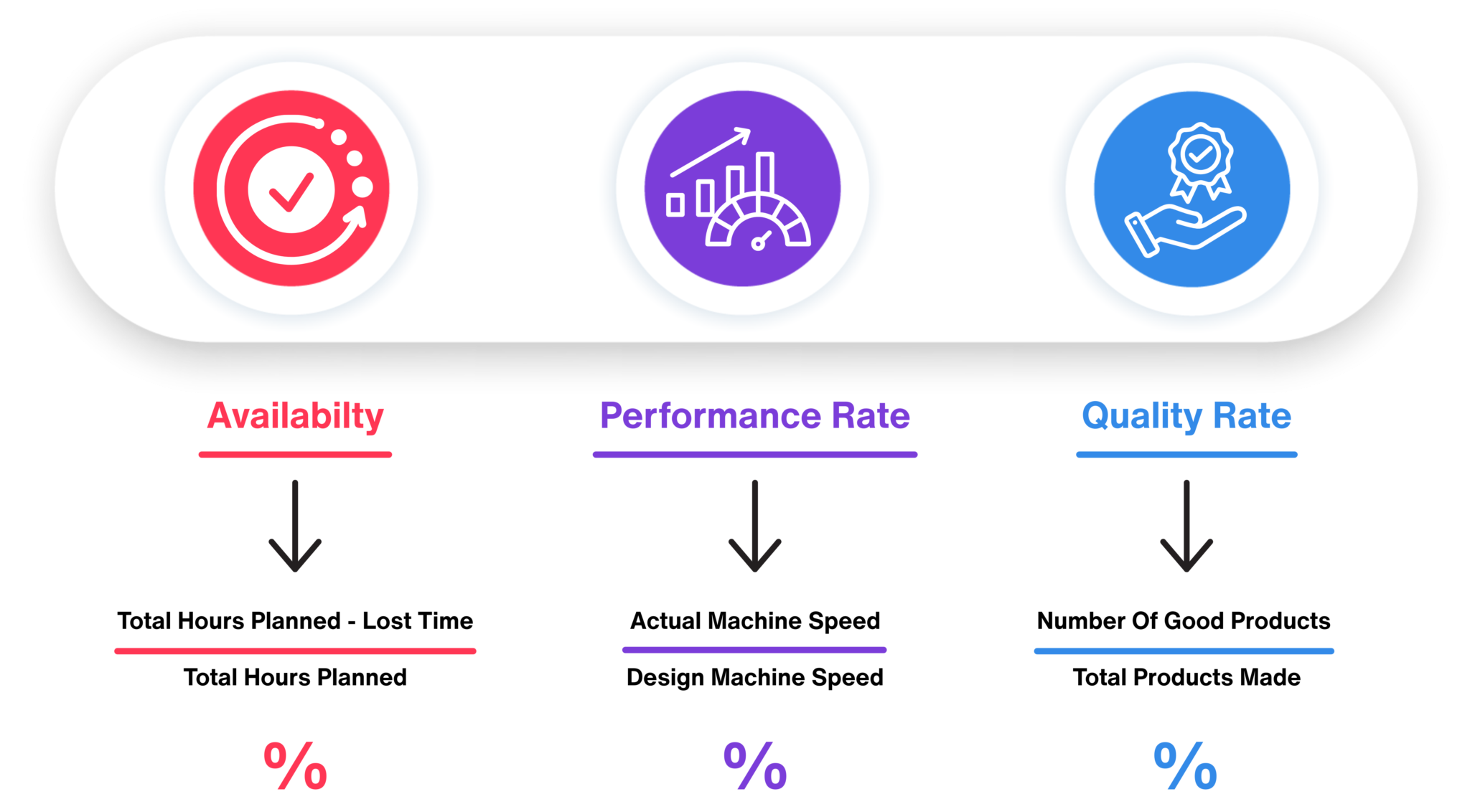 OEE = Availability x Performance Rate x Quality Rate