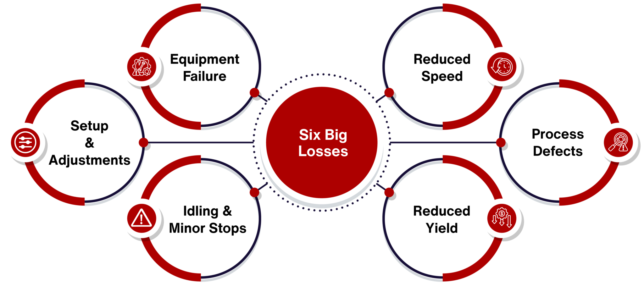 Six Big Losses and OEE loss categories
